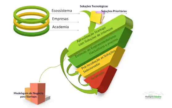 metodologia do instituto multiplicidades para hubs de inovacao e startups cidades inteligentes # Processo de Aceleração para Startups AgTech: Do Desafio à Solução Este diagrama ilustra nosso modelo de funil de inovação para o setor agropecuário, estruturado para transformar desafios em soluções tecnológicas escaláveis. O processo integra três pilares fundamentais - Ecossistema, Empresas e Academia - que convergem para gerar soluções tecnológicas e prioritárias para o agronegócio. O fluxo de inovação segue estas etapas estratégicas: 1. **Aproximação de startups com soluções de interesse**: Identificamos e atraímos empreendedores com propostas alinhadas aos desafios do setor agrícola. 2. **Estímulo ao Empreendedorismo através de Hackathons e eventos**: Promovemos competições de inovação para catalisar o desenvolvimento de soluções disruptivas. 3. **Pré-Incubação das Soluções Selecionadas**: As ideias mais promissoras recebem suporte inicial para validação de conceito e refinamento. 4. **Incubação**: As startups selecionadas entram em um programa estruturado de desenvolvimento, com mentoria especializada e acesso a recursos. 5. **Modelagem de Negócio para Startups**: Implementamos metodologias de construção de modelos de negócio sustentáveis, preparando as startups para o mercado e para potenciais investimentos. Este sistema cria um ciclo virtuoso onde problemas reais do agronegócio são transformados em oportunidades de mercado por meio da inovação colaborativa entre todos os stakeholders do ecossistema.